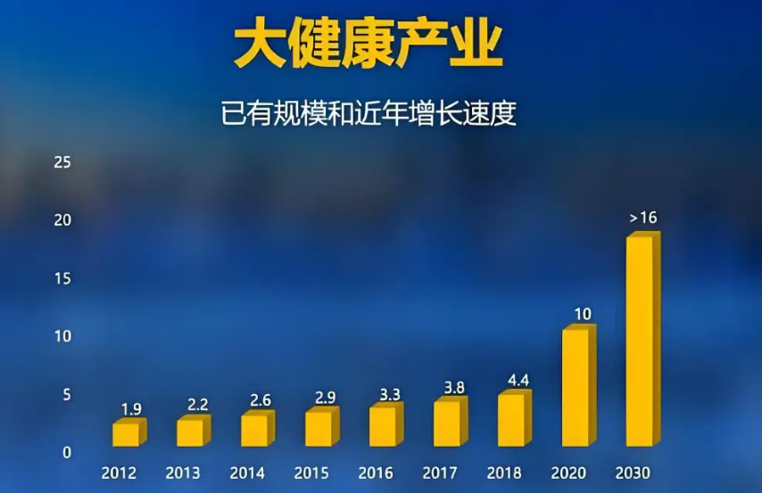 中国大健康行业发展与未来展望-深圳金尊源投资发展有限公司